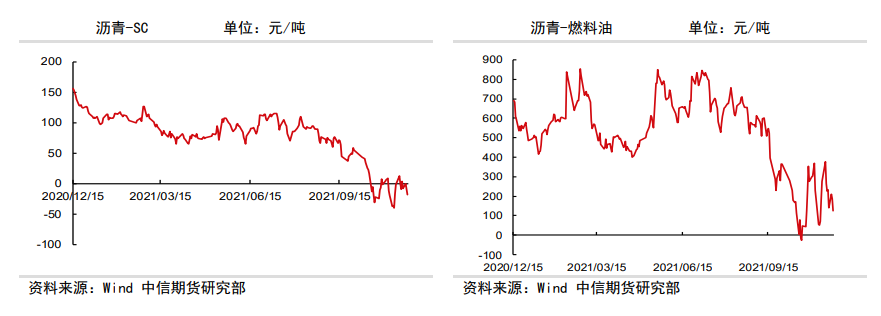 供需预期悲观 沥青跟随原油波动