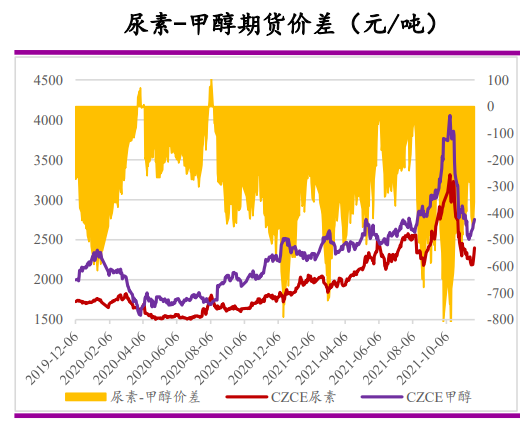 基本面整体弱势 尿素向上幅度料有限