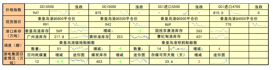 动力煤：主力多头增仓稍多 盘面底部有所回升