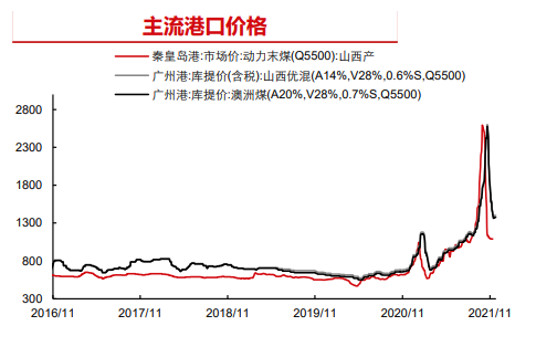 库存有持续增长空间 动力煤重心下滑