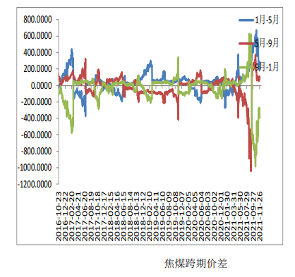 企业开工率偏低 焦煤低位震荡