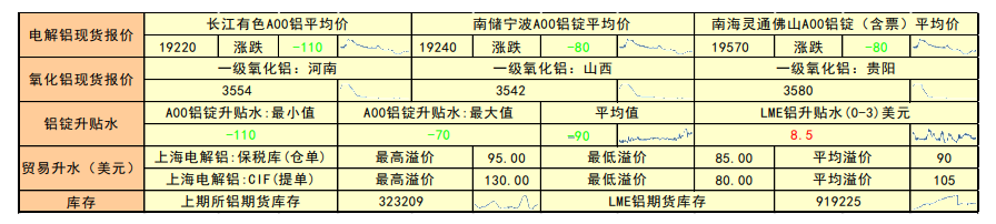 冬季环保限产来袭 铝价短期跌势难改