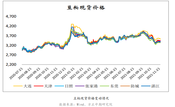 消费淡季制约需求 豆粕缺乏上行动能