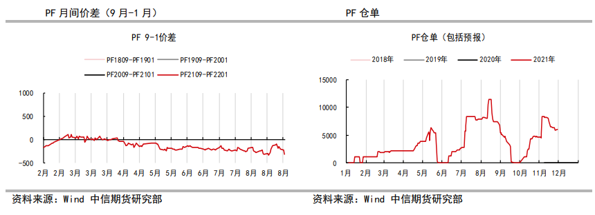 备货需求大幅减缓 短纤盘面有下行风险