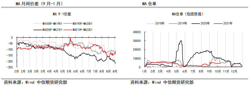 基本面利好继续释放 甲醇短期仍存支撑