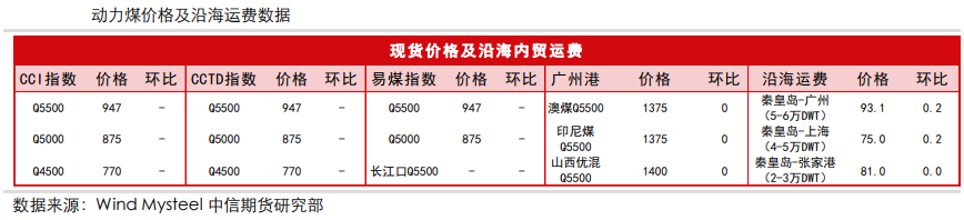 旺季支撑预期削弱 煤价呈现震荡格局