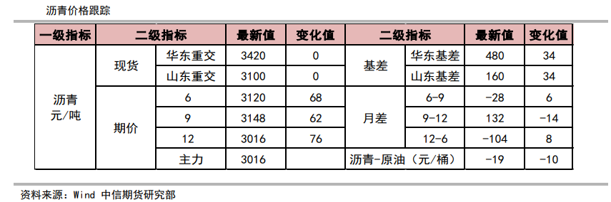 沥青：需求增量有限 市场预期悲观