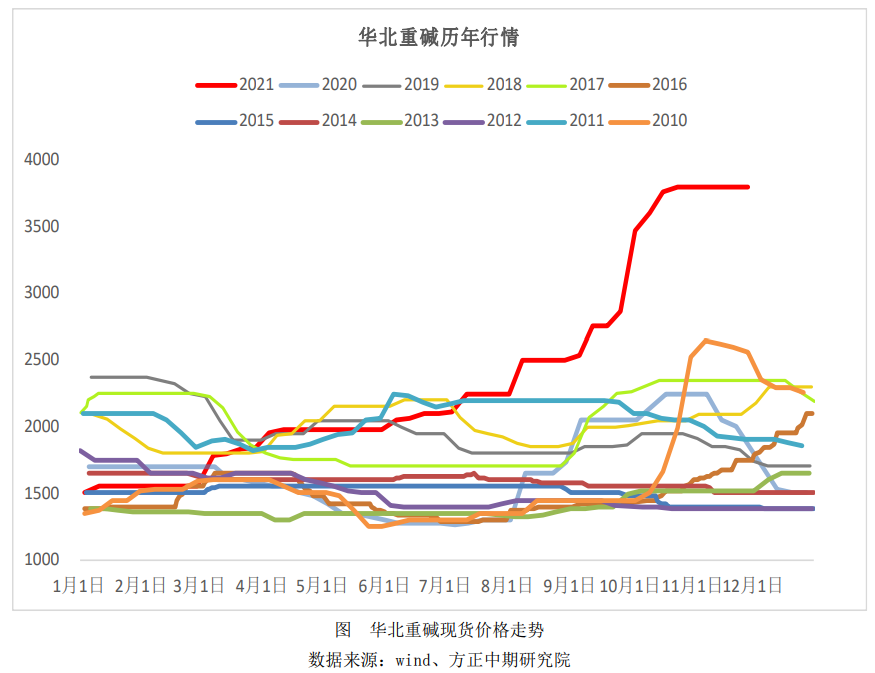 纯碱：市场行情低迷 关注基差波动