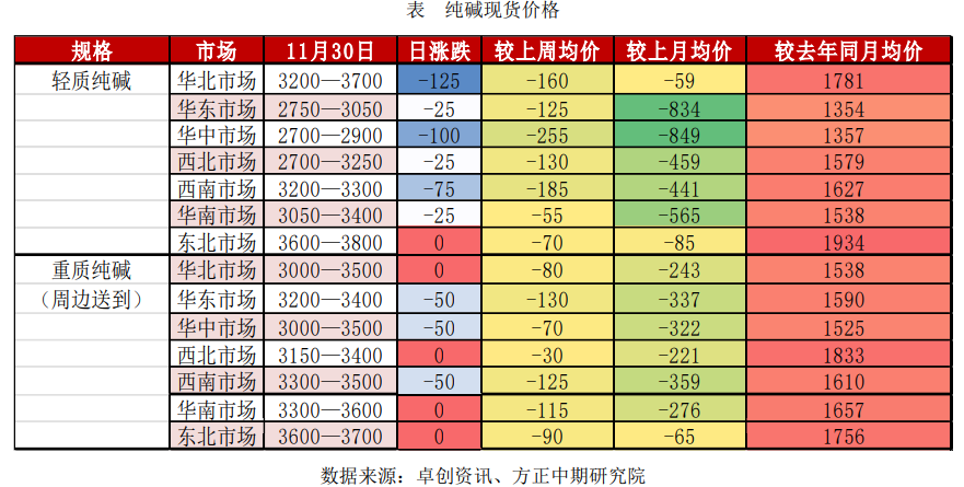 纯碱：市场行情低迷 关注基差波动