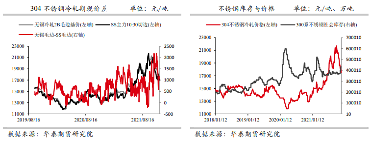 供需表现偏弱 不锈钢价格调整或未结束