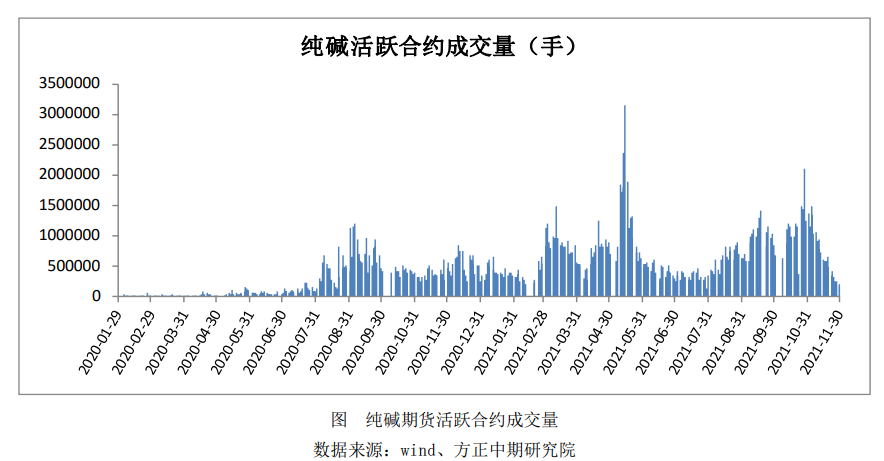 纯碱：市场行情低迷 关注基差波动