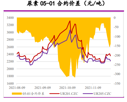 供需博弈 尿素短期继续弱势运行