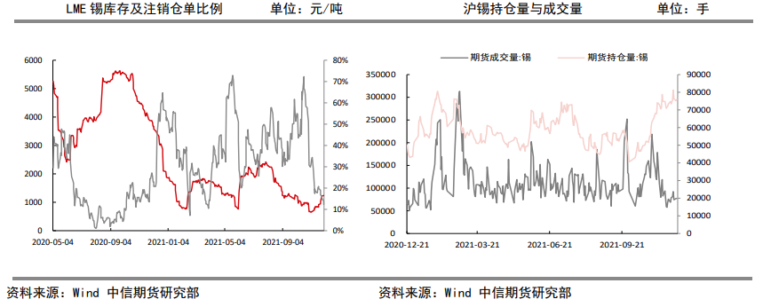 冶炼厂有所减产 锡价支撑较强