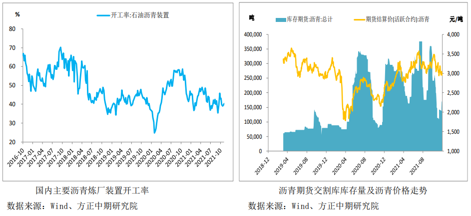 供需面表现疲软 沥青跟随成本偏弱震荡