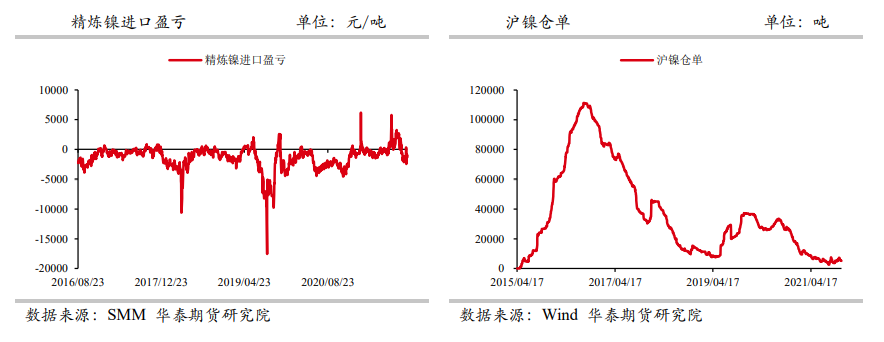 低库存状态提升价格上涨弹性 沪镍迎来反弹走势