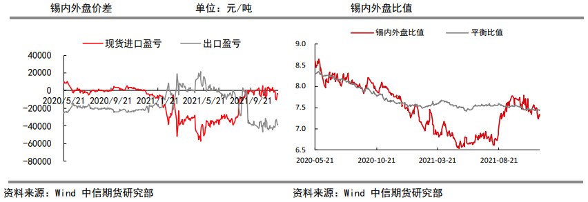 冶炼厂有所减产 锡价支撑较强