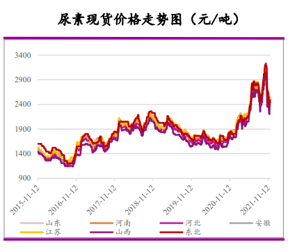 供需博弈 尿素短期继续弱势运行