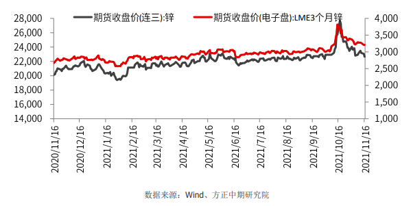 成本支撑下 锌价下方空间有限