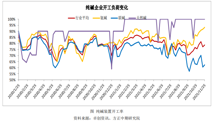 纯碱：市场行情低迷 关注基差波动