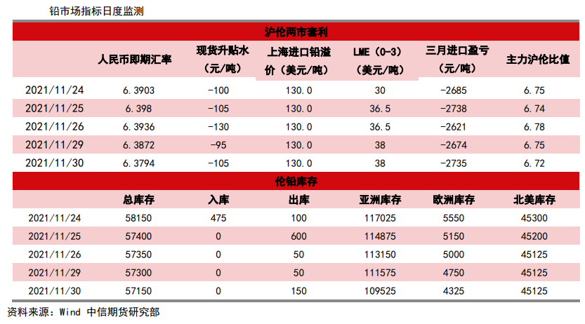 预期产量增加压制铅价 铅盘面小幅下行