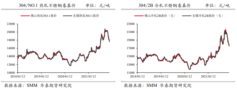 供需表现偏弱 不锈钢价格调整或未结束