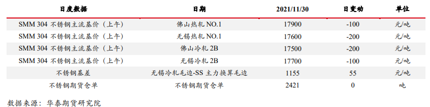 供需表现偏弱 不锈钢价格调整或未结束