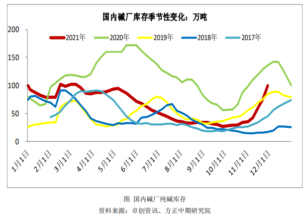 纯碱：市场行情低迷 关注基差波动