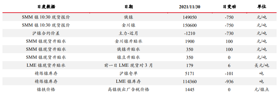 低库存状态提升价格上涨弹性 沪镍迎来反弹走势