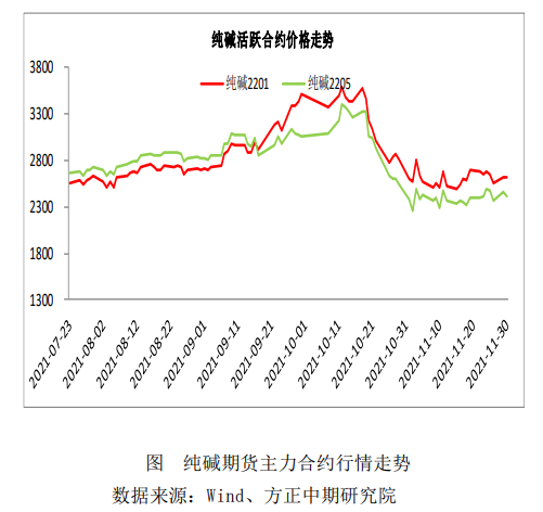 纯碱：市场行情低迷 关注基差波动