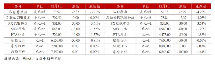 PTA：供需预期较差 关注OPEC+会议结果