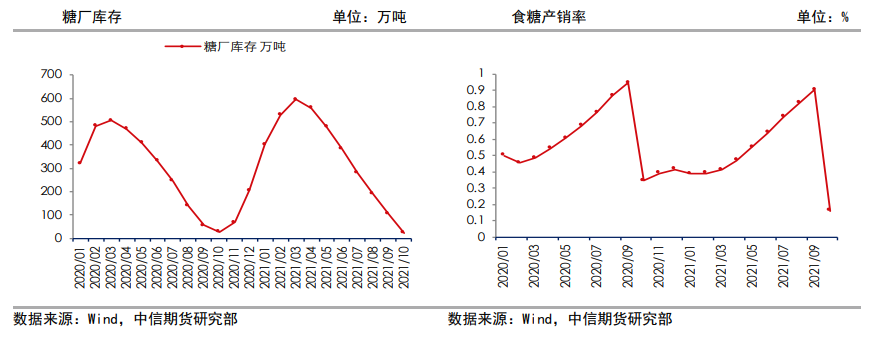 受季节性因素影响 白糖下方空间有限