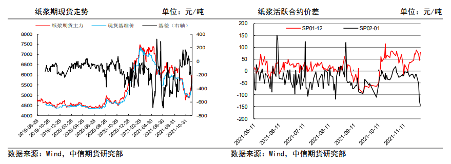 供应端呈量缩价升预期 纸浆大幅上涨