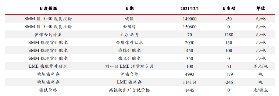 镍价上涨后现货跟涨乏力 后续关注焦点不容忽视