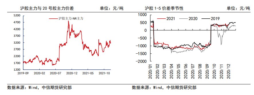 供需格局有所松动 橡胶波动下行