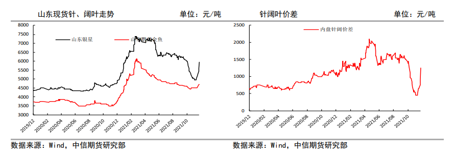 供应端呈量缩价升预期 纸浆大幅上涨