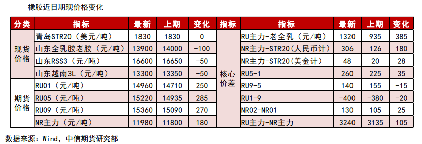 供需格局有所松动 橡胶波动下行