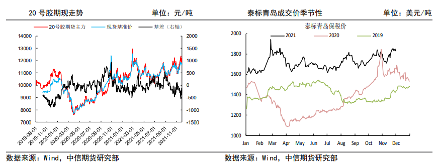 供需格局有所松动 橡胶波动下行