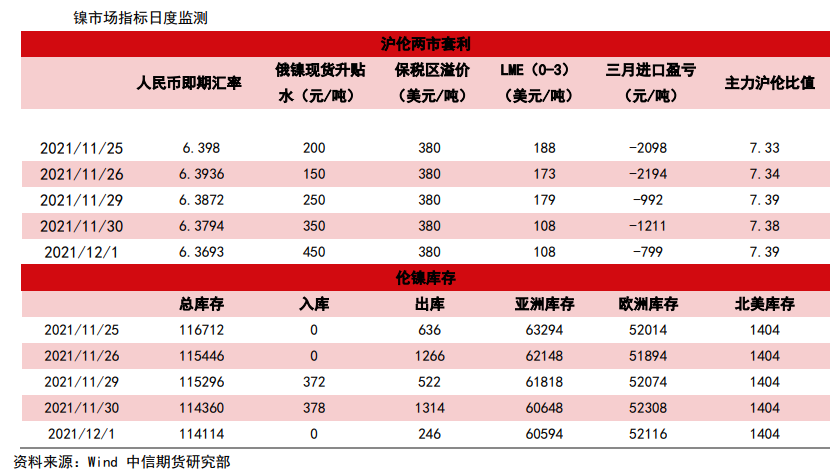 加息预期升温 镍价继续承压