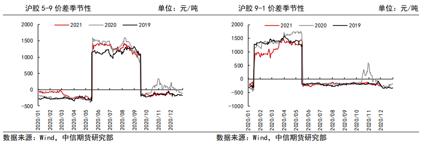 供需格局有所松动 橡胶波动下行