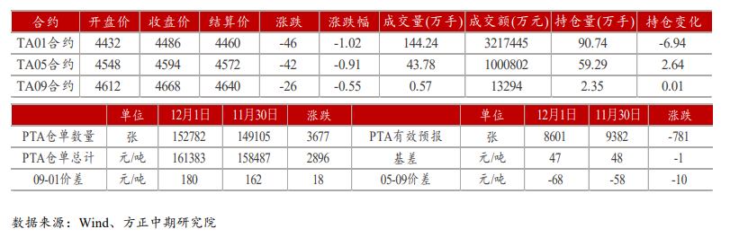 PTA：供需预期较差 关注OPEC+会议结果