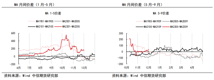 利好预期有待兑现 甲醇维持震荡偏多看法