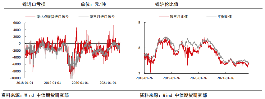 加息预期升温 镍价继续承压