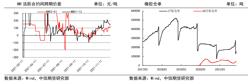 供需格局有所松动 橡胶波动下行