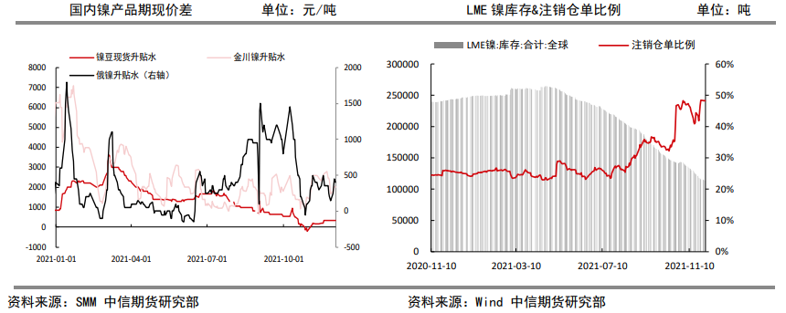 进口窗口关闭 镍价高位偏强震荡