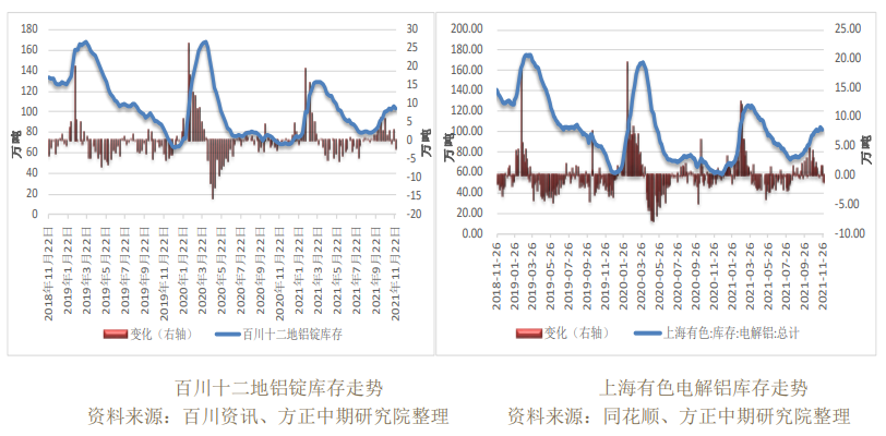 限产预期下加工行业存在利空 铝价易跌难涨