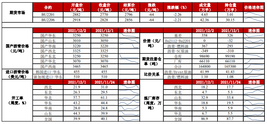 供需面表现疲软 沥青整体仍处弱势格局