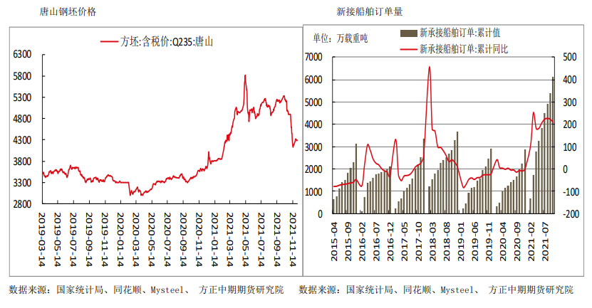 周产量创年内新低 热卷震荡上行