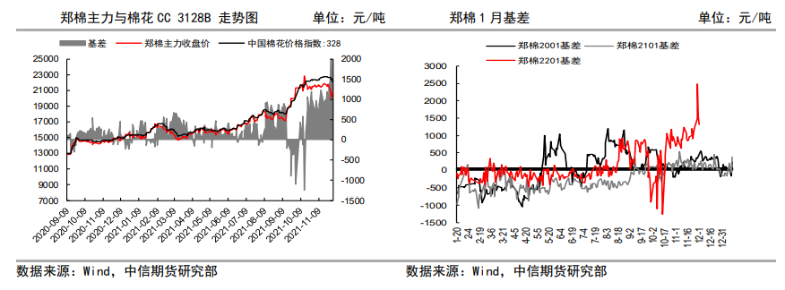 利空情绪短暂消化后 棉花主力合约存在反弹需求