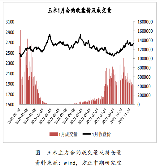 相关品支撑下玉米窄幅震荡 关注下游补库节奏