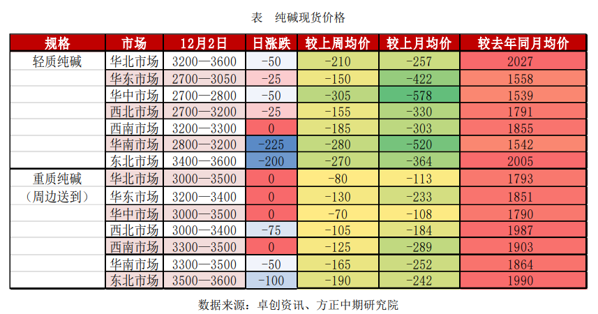 纯碱供需弱势格局延续 厂家挺价难度加大